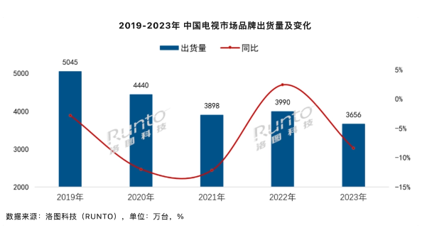 2023年全球电视市场出货量创十年新低