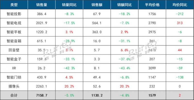 2023年中国客厅智能设备线上零售市场数据总结报告_1