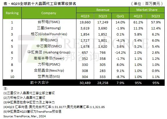 2023q4 全球晶圆代工营收 top10