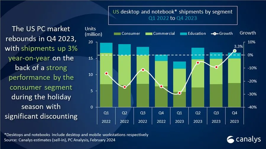 2023q4 美国 pc 报告